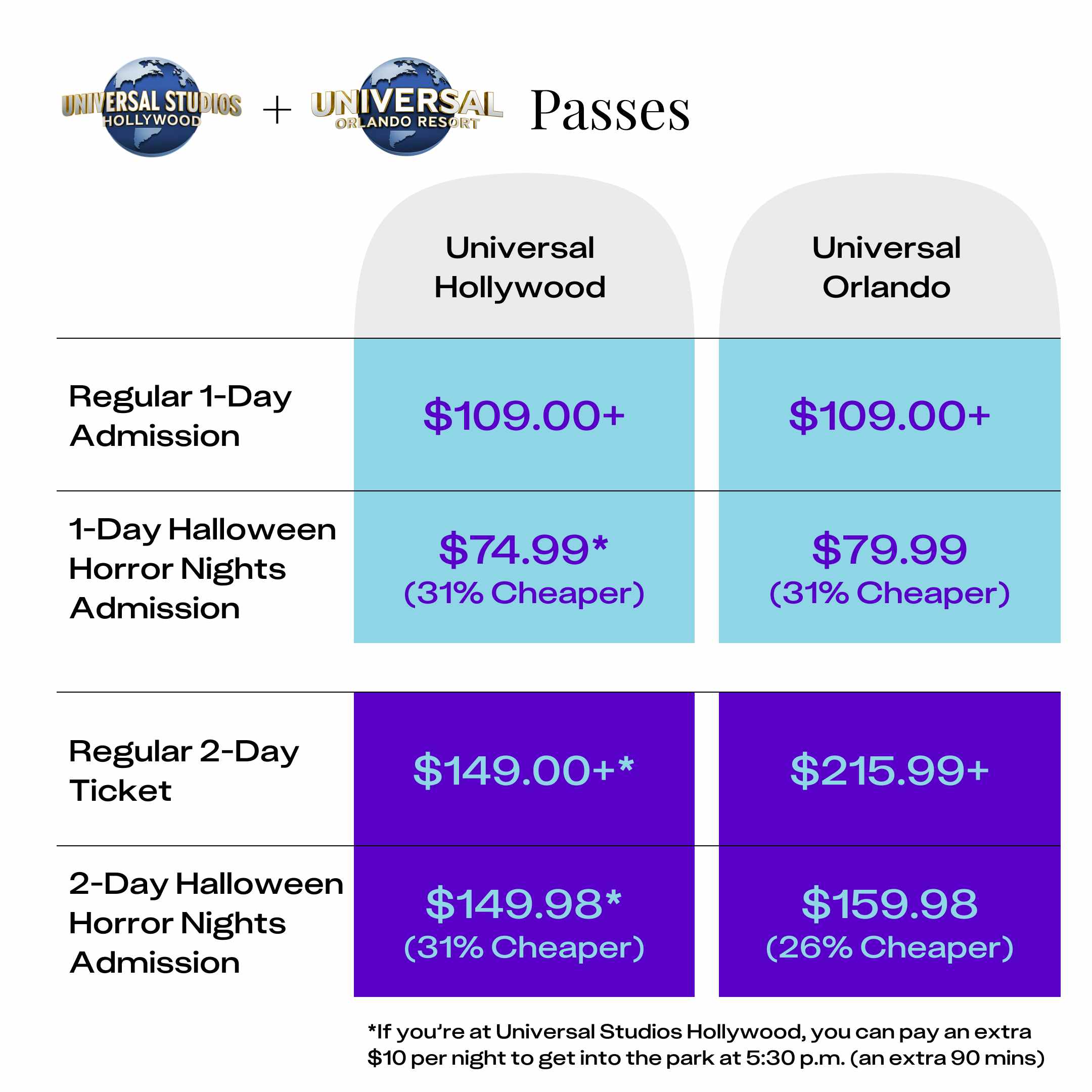 Universal Hollywood Regular 1-day admission: $109+ 1-day Halloween Horror Nights admission: $74.99 (31% cheaper) Regular 2-day ticket: $149+ 2 days of Halloween Horror Nights admission: $149.98 (marginally cheaper) Bonus: If you're at Universal Studios Hollywood, you can pay an extra $10 to get into the park at 5:30 p.m. — an extra 90 mins. Universal Orlando Regular 1-day admission: $109+ 1-day Halloween Horror Nights admission: $79.99 (31% cheaper) Regular 2-day ticket: $215.99+ 2 days of Halloween Horror Nights admission: $159.98 (26% cheaper)