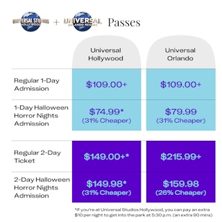 Universal Hollywood Regular 1-day admission: $109+ 1-day Halloween Horror Nights admission: $74.99 (31% cheaper) Regular 2-day ticket: $149+ 2 days of Halloween Horror Nights admission: $149.98 (marginally cheaper) Bonus: If you're at Universal Studios Hollywood, you can pay an extra $10 to get into the park at 5:30 p.m. — an extra 90 mins. Universal Orlando Regular 1-day admission: $109+ 1-day Halloween Horror Nights admission: $79.99 (31% cheaper) Regular 2-day ticket: $215.99+ 2 days of Halloween Horror Nights admission: $159.98 (26% cheaper)