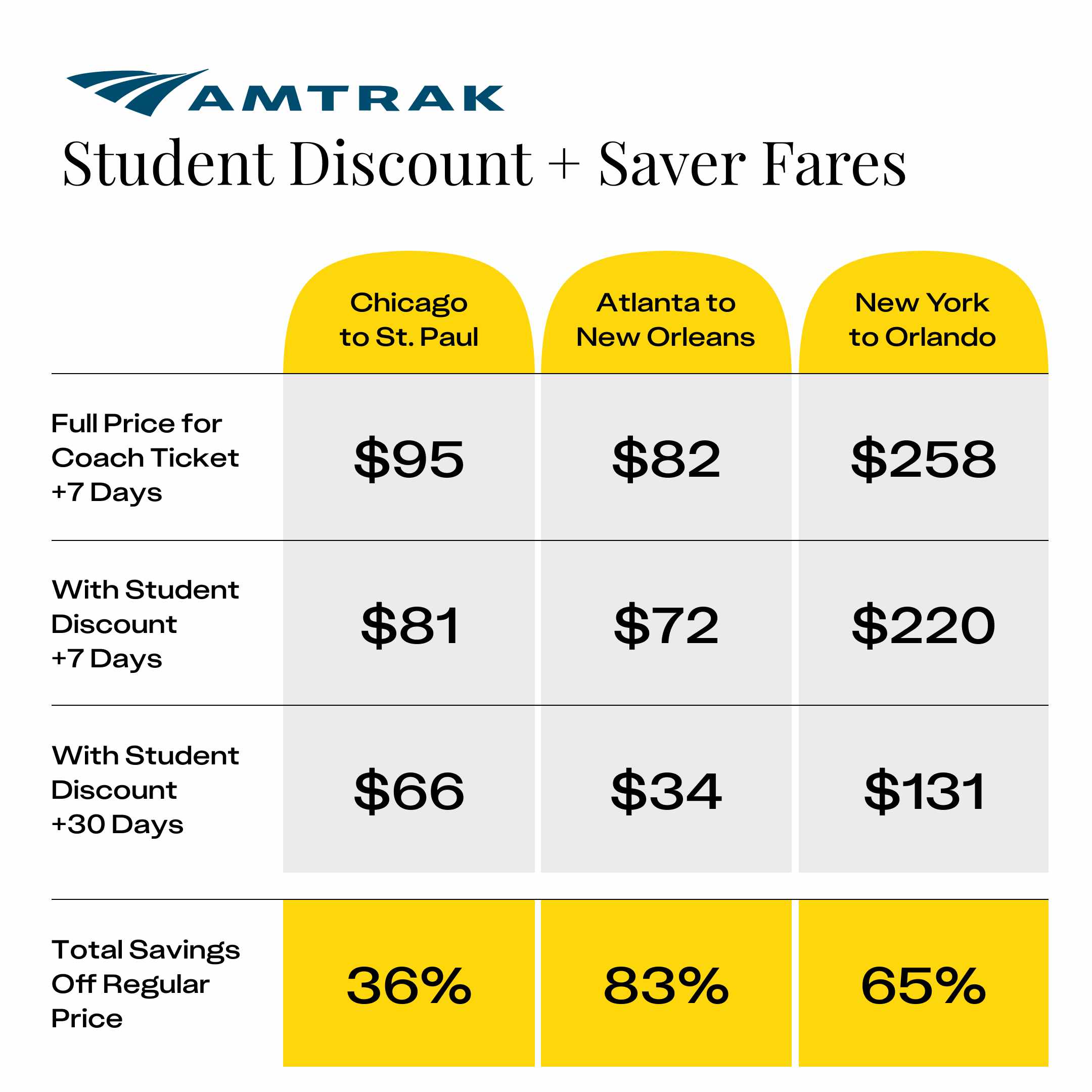 a graphic showing the percentage difference of savings for Amtrak tickets and saver fares