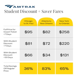 a graphic showing the percentage difference of savings for Amtrak tickets and saver fares