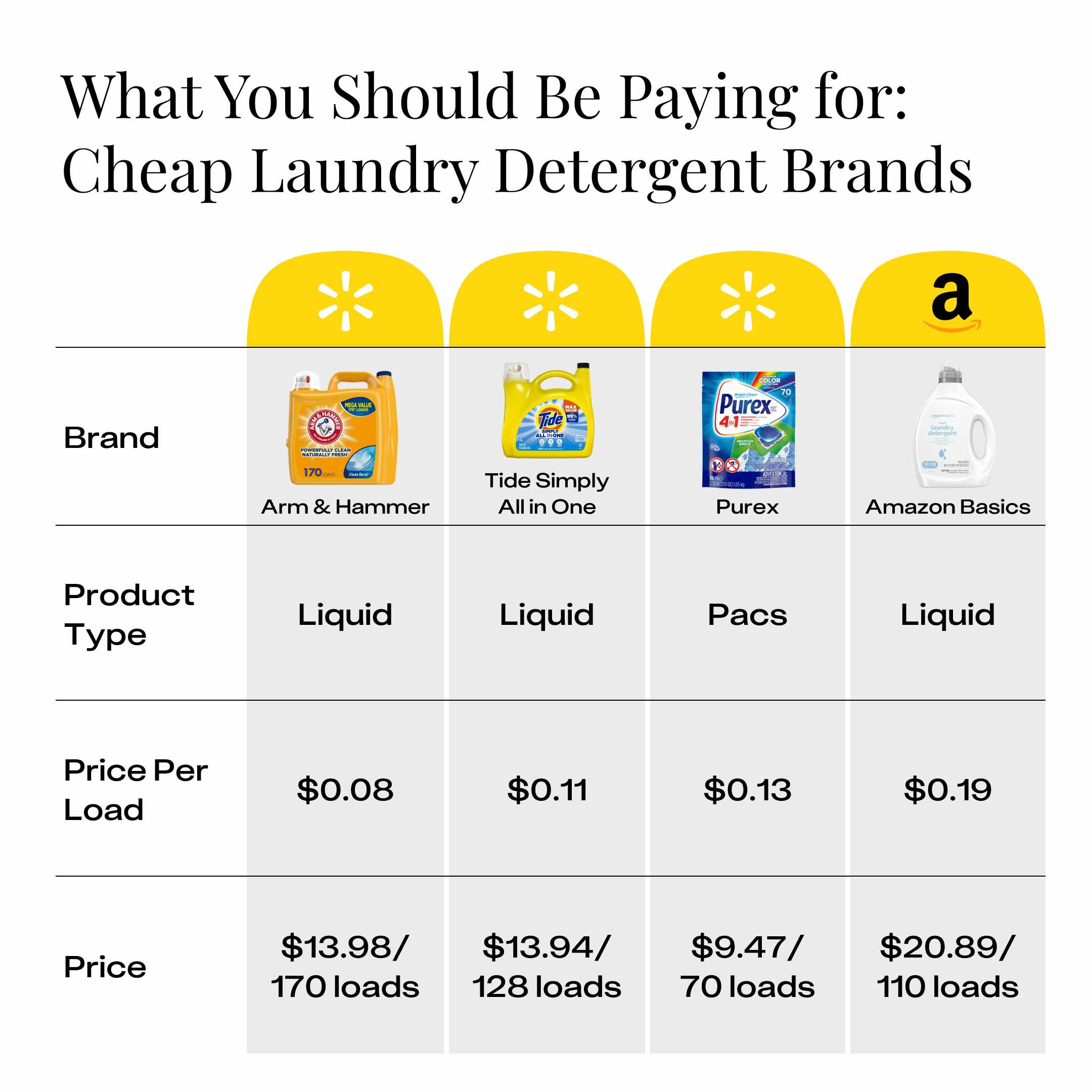 A graphic with prices of cheap laundry detergents.