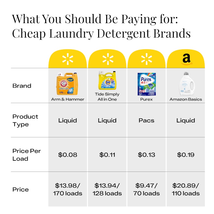 A graphic with prices of cheap laundry detergents.