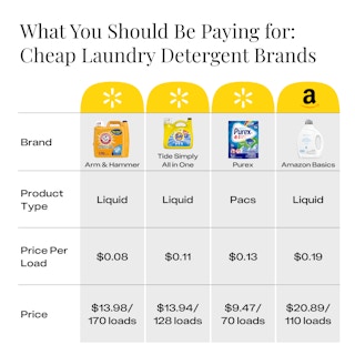 A graphic with prices of cheap laundry detergents.