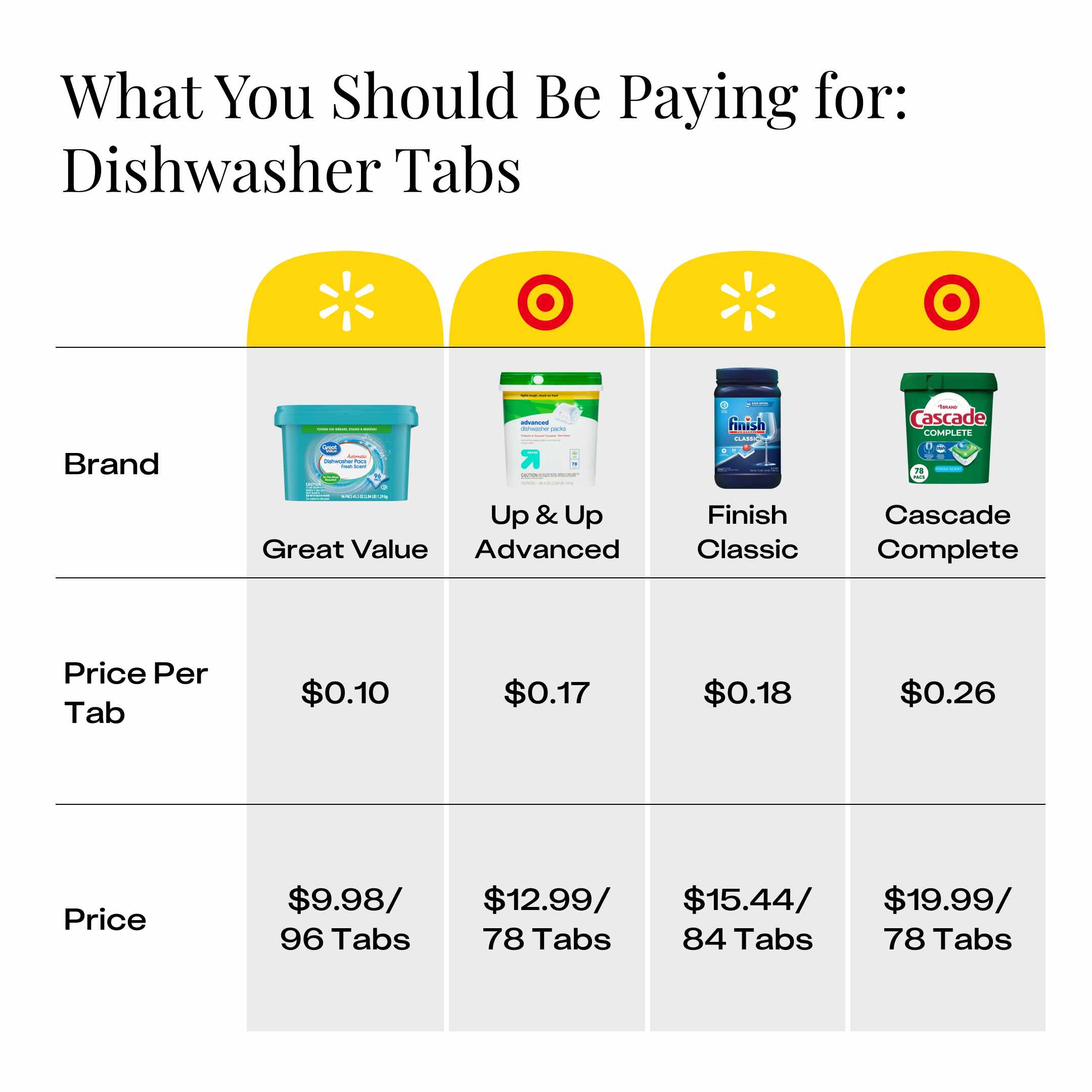 A graphic with prices for dishwashing pacs.
