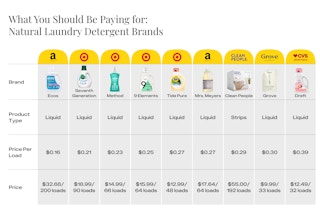A graphic with the price of natural laundry detergents.