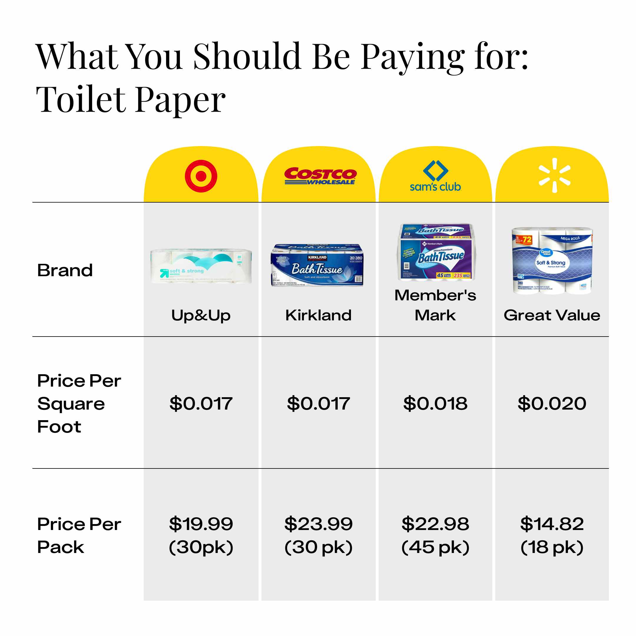 A graphic with the prices of toilet paper.