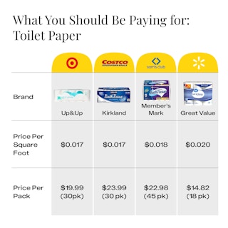 A graphic with the prices of toilet paper.