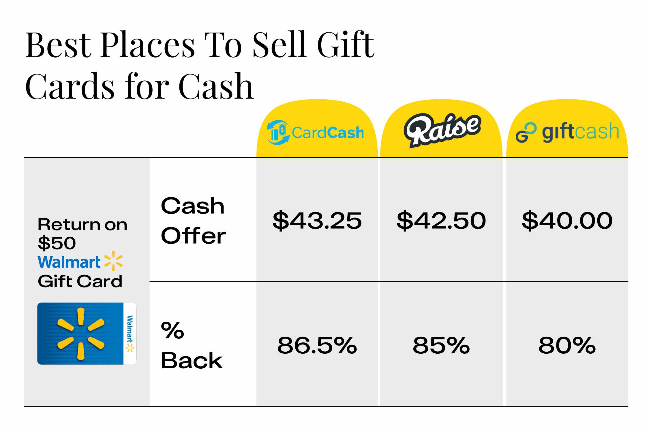 a table showing how much cash one could get for selling a walmart gift card on CardCash, Raise, and GiftCash